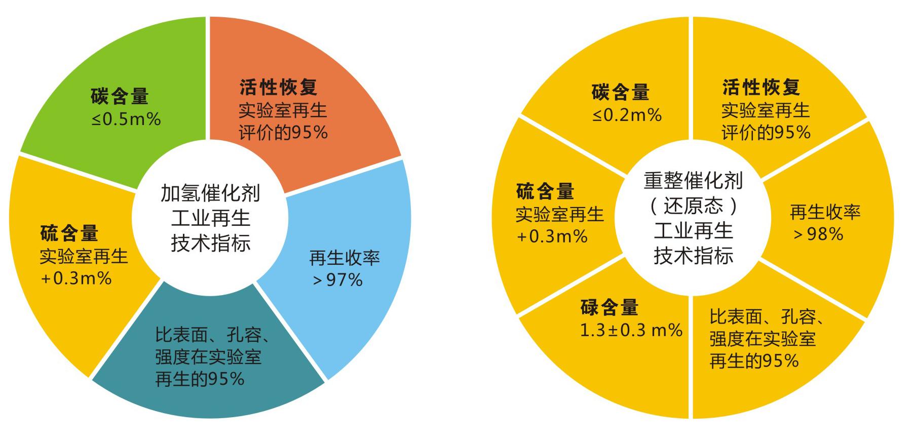 岳陽(yáng)長(zhǎng)旺化工有限公司,催化劑再生及技術(shù)咨詢,化工原材料,岳陽(yáng)化工產(chǎn)品